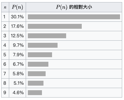 數學分佈