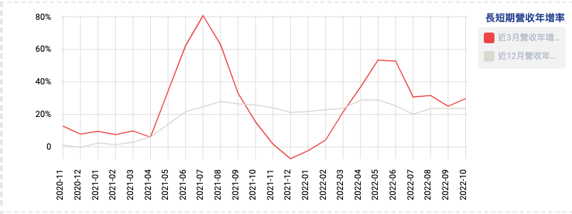 長短期營收年增率