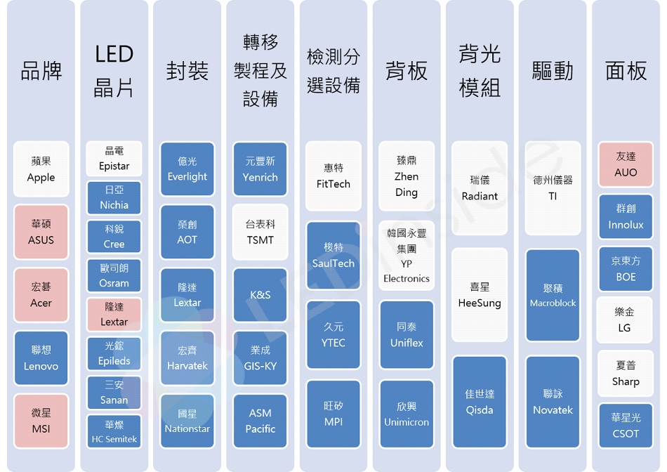 mini-led供應鏈 TrendForce